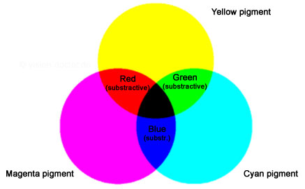 principle of colour substraction
