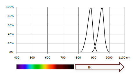 LED Spektren im nahen infraroten Bereich