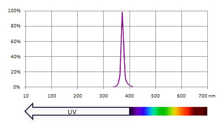 Lichtspektrum einer UV-LED