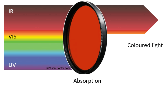 Principle of a color filter