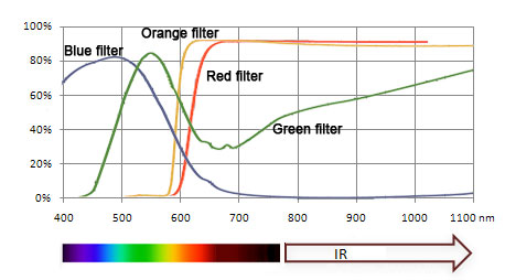 Spectra multiple color filters