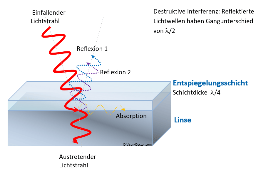 Prinzip Enspiegelung