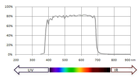 transmission of daylight pass (interference) filter