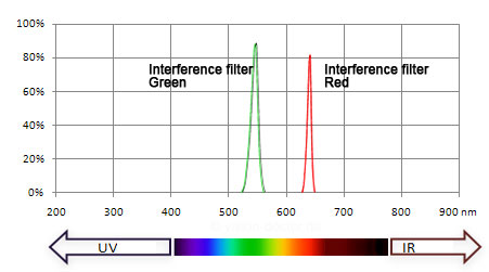 Spectrum of some bandpass filters