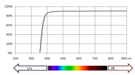 Spectrum UV-blocking filter