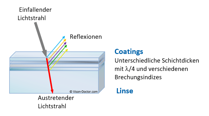 Prinzip Interferenzfilter