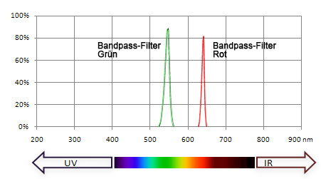 Spektren Bandpassfilter