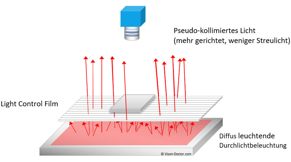 Funktionsweise Light Control Film