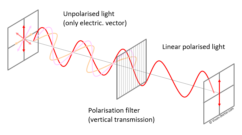 Principle of polarisation effect