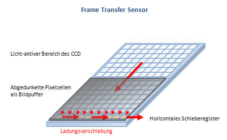 Frame transfer CCD-Sensor Diagramm