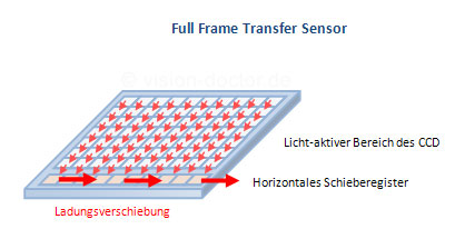 Full Frame Transfer CCD-Sensor Schema