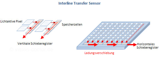 Interline transfer CCD-Sensor