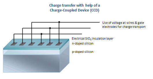 Animation Charge coupled device
