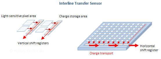Interline transfer CCD Sensor