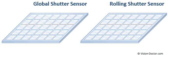 Rolling  Shutter  vs Global Shutter CMOS Sensor Animation