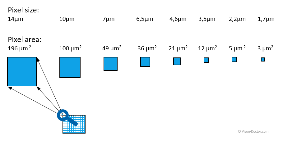 pixel sizes of camera sensors