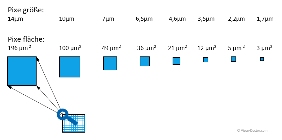 Sensor Und Pixelgrossen