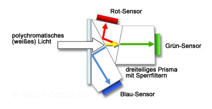 Farbprisma 3CCD-Sensor