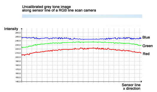 uncalibrated intensity profile of a rgb line scan camera