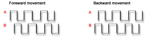 signals with use of encoder