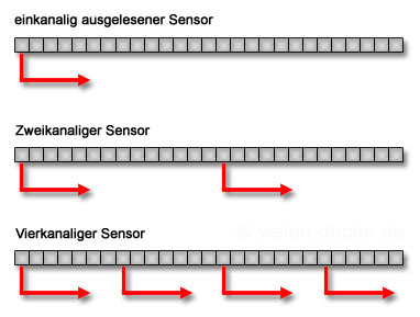 Multigetapte Sensoren für Zeilenkameras