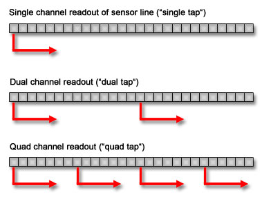 Multi taps of CCD sensors (line scan camera)