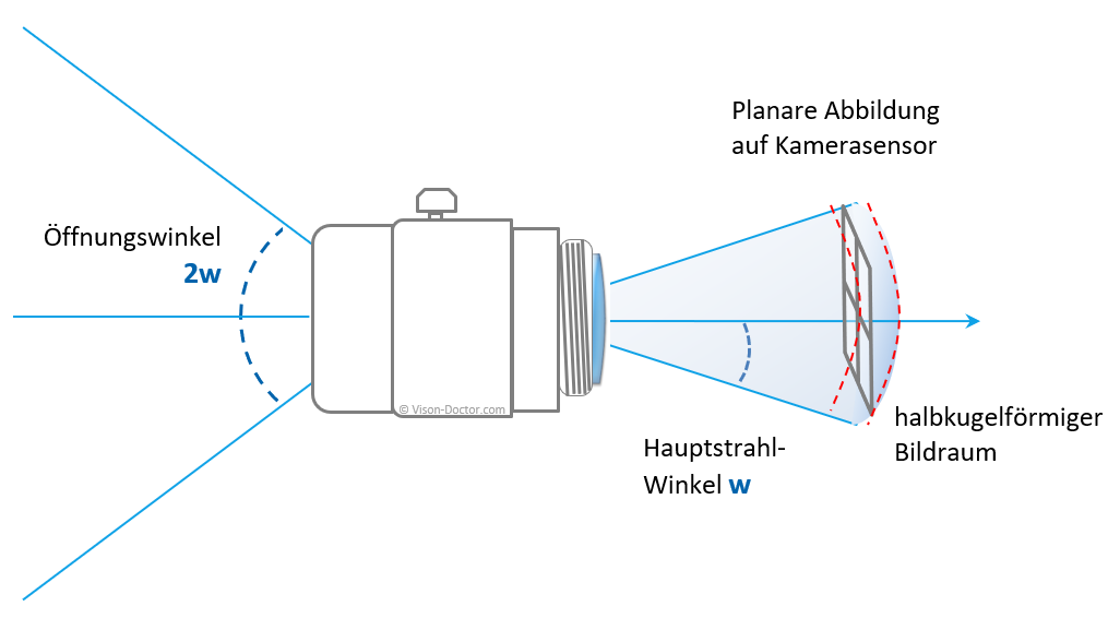 Bildfeldwölbung entozentrischer Objektive - Hauptstrahlwinkel. Öffnungswinkel