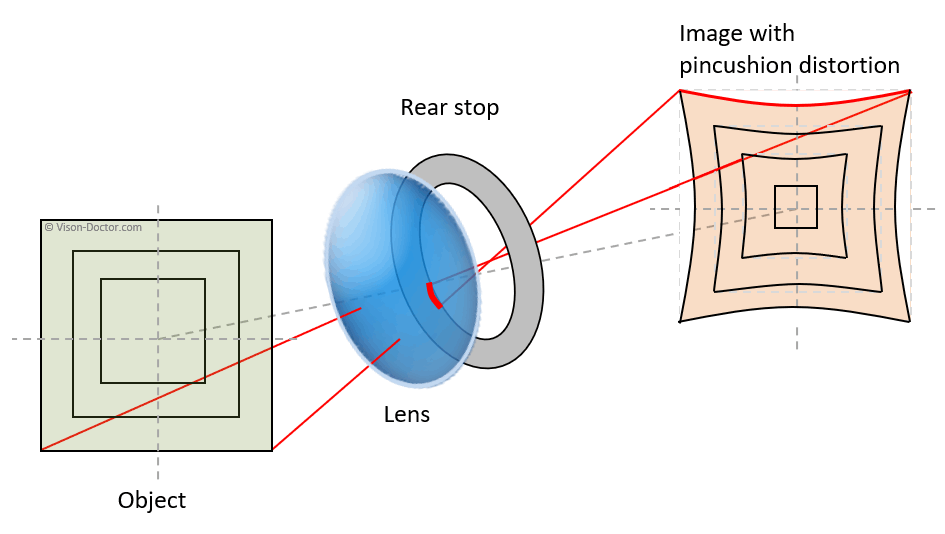 creation of pincushion distortion of an optical lens