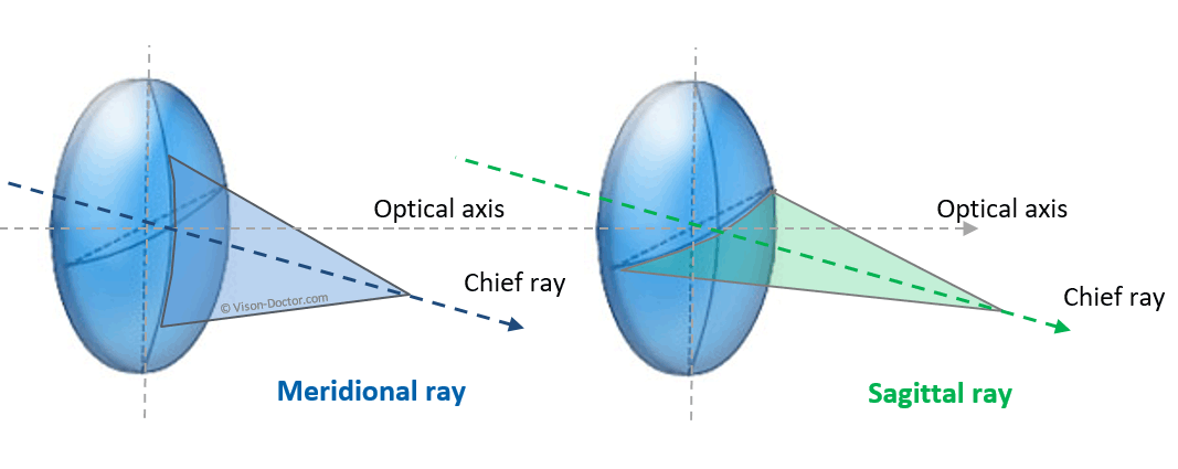 Meridional and sagittal ray