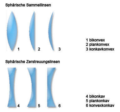 Sphärische Aberration