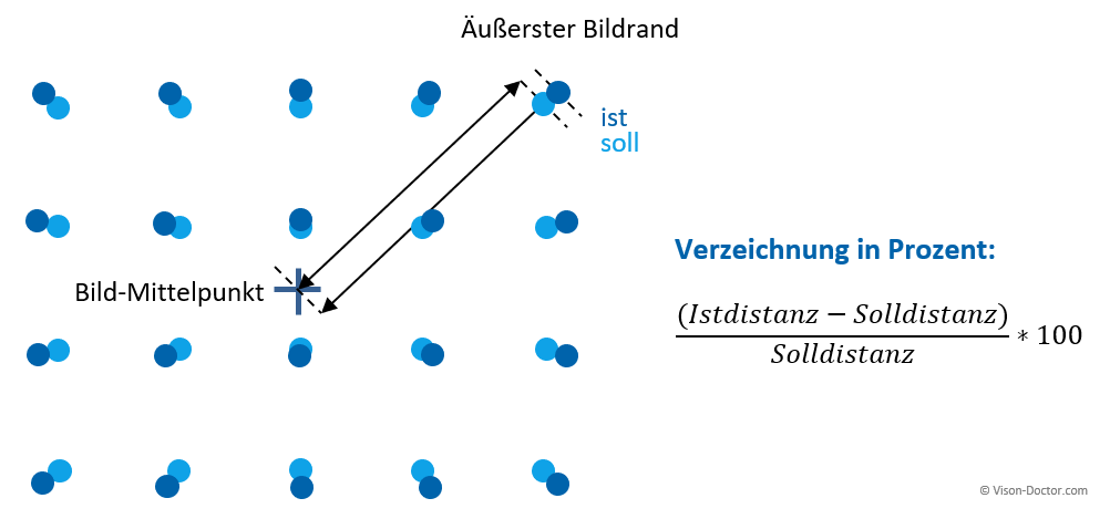 Verzeichung Berechnung