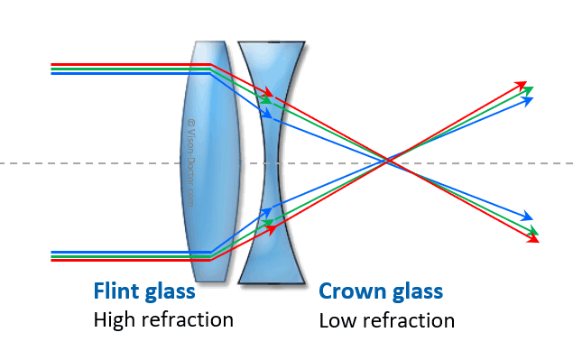 correction of chromatic aberration of a lens
