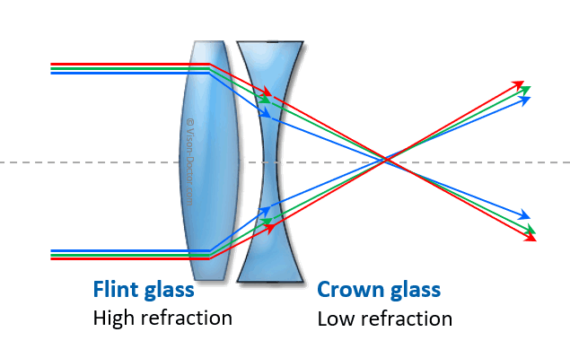 Chromatic aberration