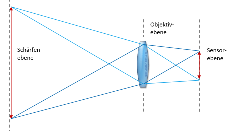 Prinzip des Scheimpflug-Adapters & Tilt-Objektivs - parallele Ebenen