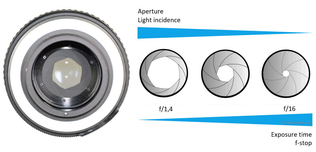 f-stop and aperture of an optical system