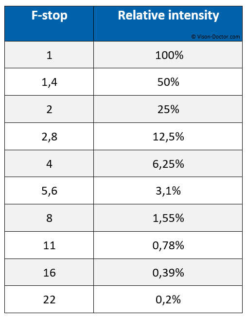 Reduction of image brightness resulting to a f-stop