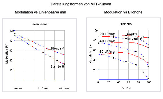 MTF Diagramme