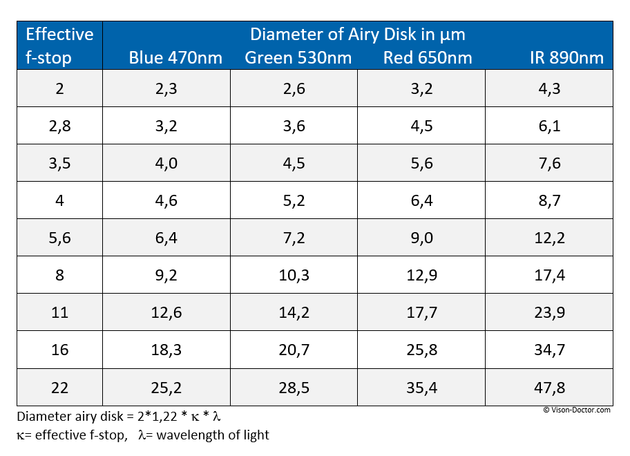 Physical limiting resolution of lenses