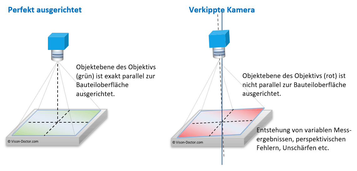 Unverkippte und verkippte Kamera