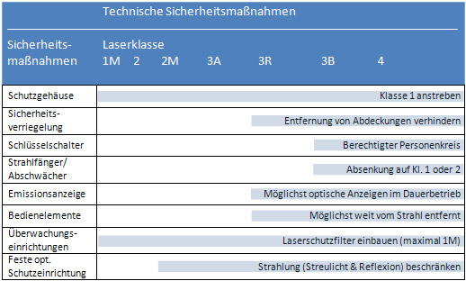 Laser Sicherheitsmaßnahmen