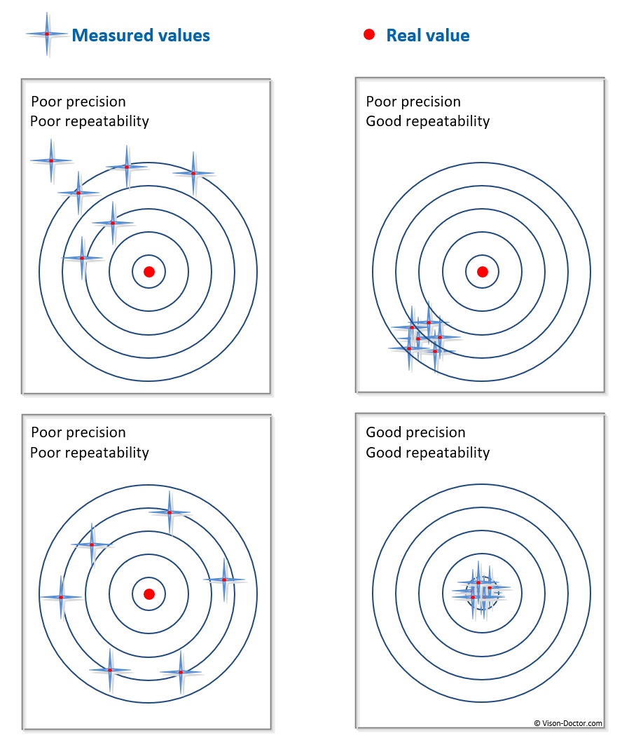 differences between repeatability and precision