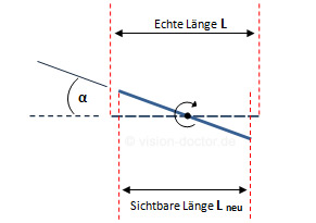 Längenmessfehler beim Verkippen flacher Bauteile