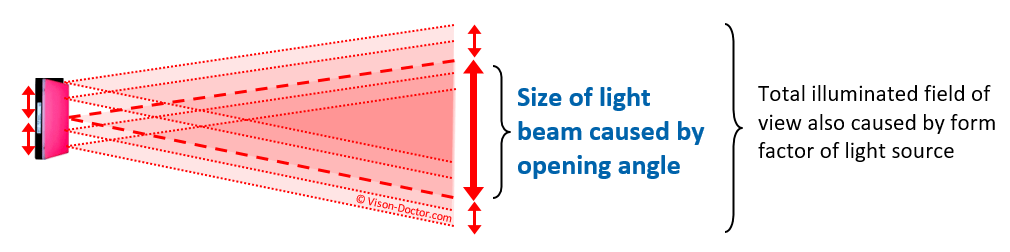 Evaluation of light beam size industrial illumination