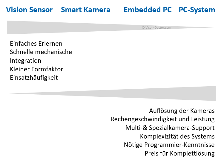 Systemunterschiede Sensor Smartkamera Embedded PC