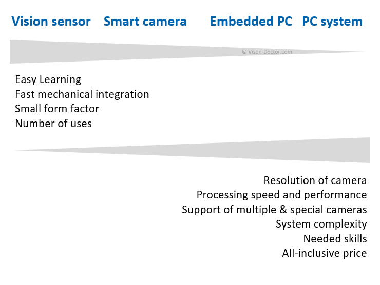 Pros and cons of differenent industrial vision system platforms