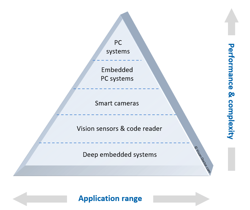 Marketshare of different industrial vision systems