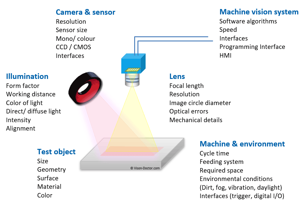 Selection criteria for industrial vision systems
