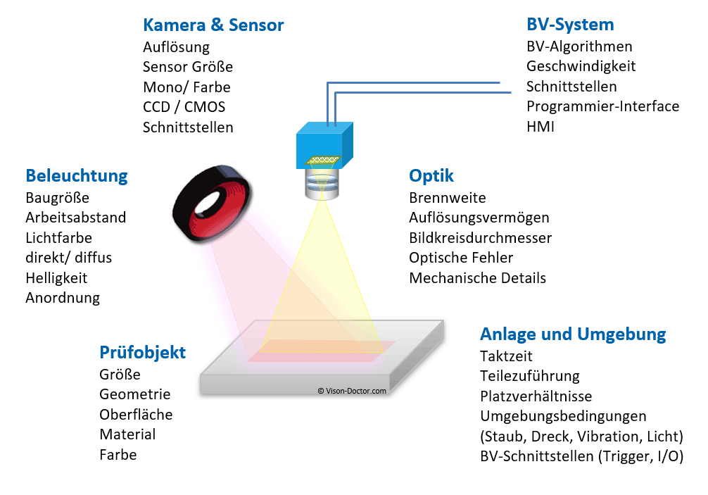 Auswahlkriterien für ein BV-System